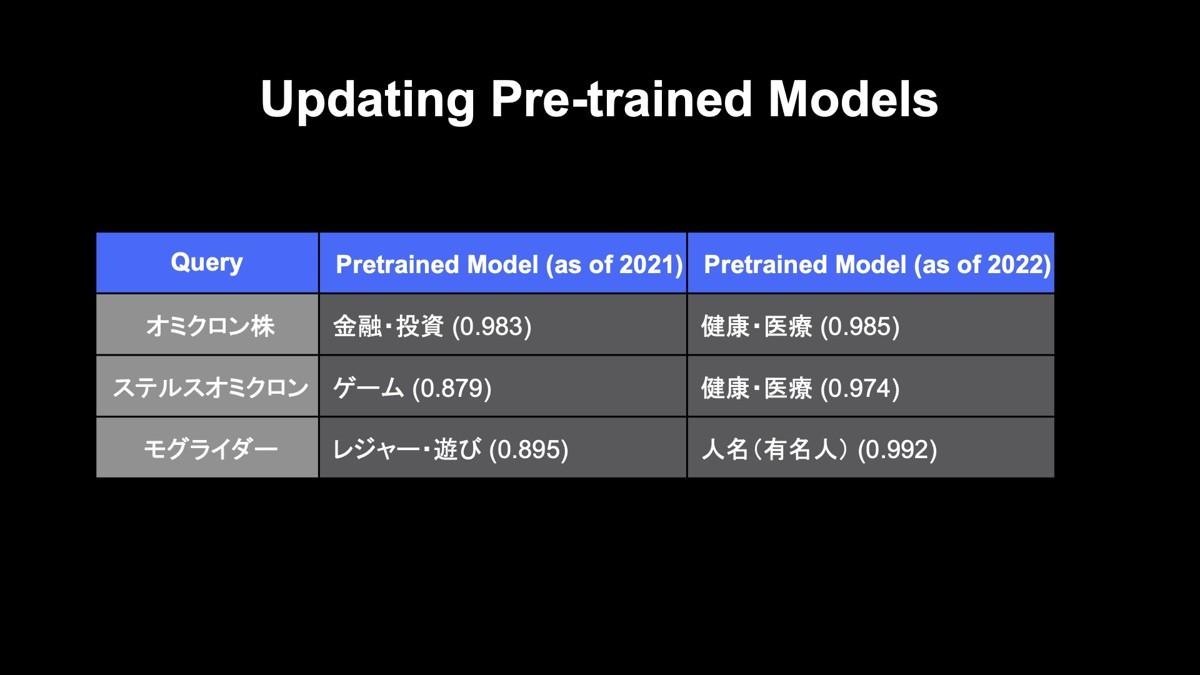 2021年に学習した事前学習のモデルの結果と2022年に学習した事前学習モデルの結果の比較表