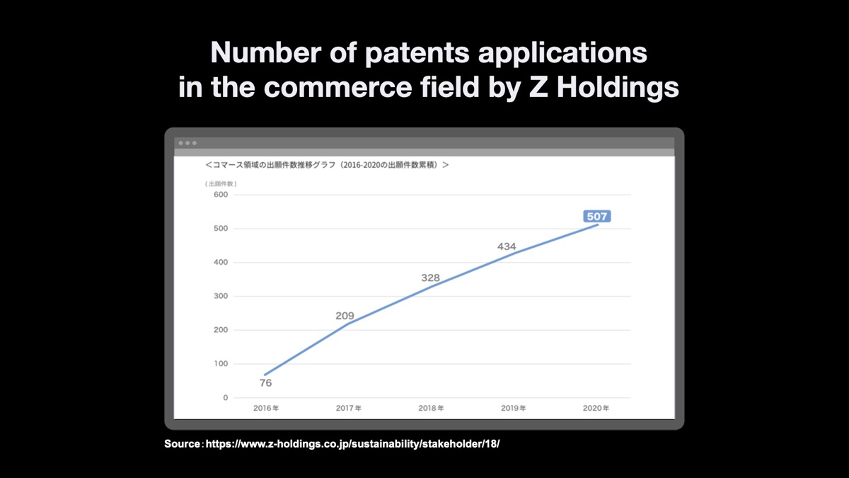 Zホールディングスグループの特許出願件数の推移を表した折れ線グラフ