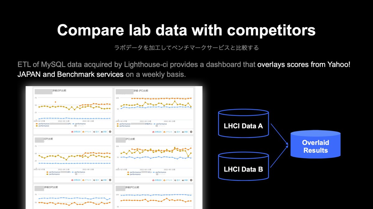 Lighthouse CIを使ってラボデータの可視化を行っているダッシュボード、Core Web Vitalsのスコアを競合サービスのスコアとオーバーラップしてグラフ化している