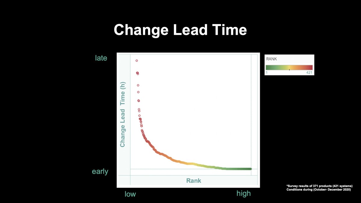 縦軸：Change Lead Timeの時間、横軸：Change Lead Timeにおける順位のグラフ