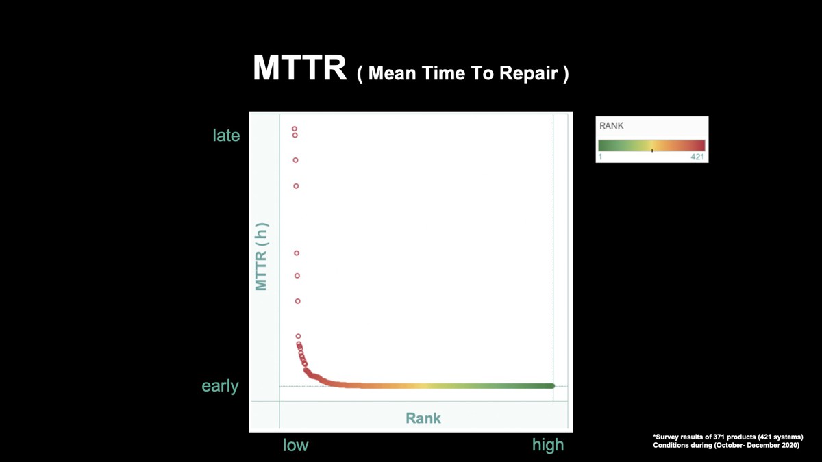 縦軸：MTTRの時間、横軸がMTTRにおける順位のグラフ