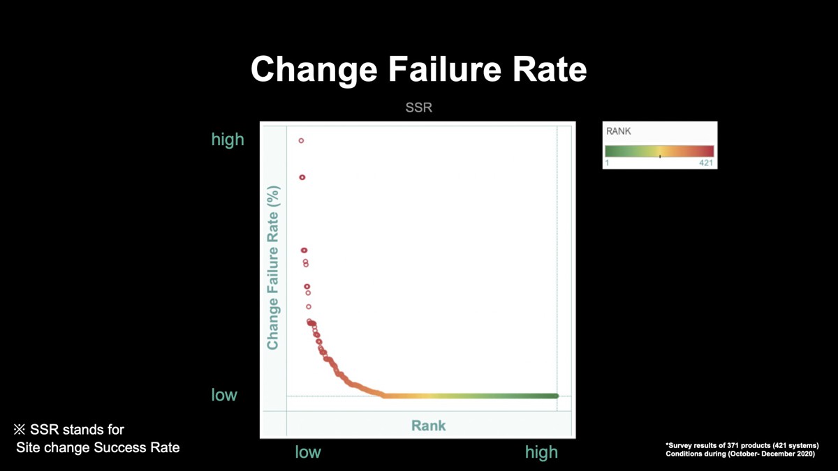 縦軸：Change Failure Rateの割合、横軸：Change Failure Rateにおける順位のグラフ