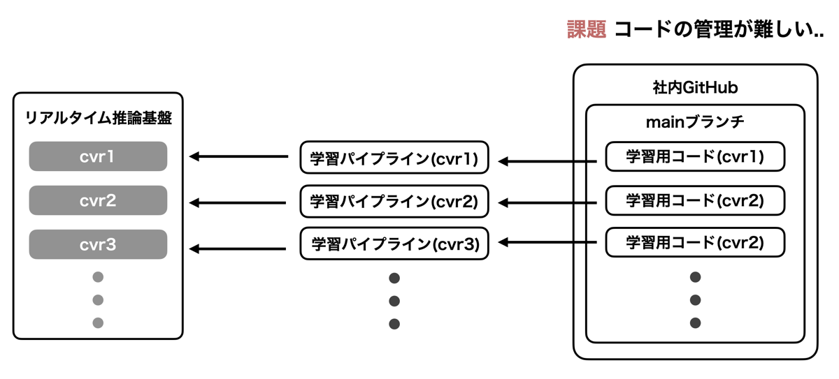 モデルsuffixごとに学習バッチが存在しているシステム関連図