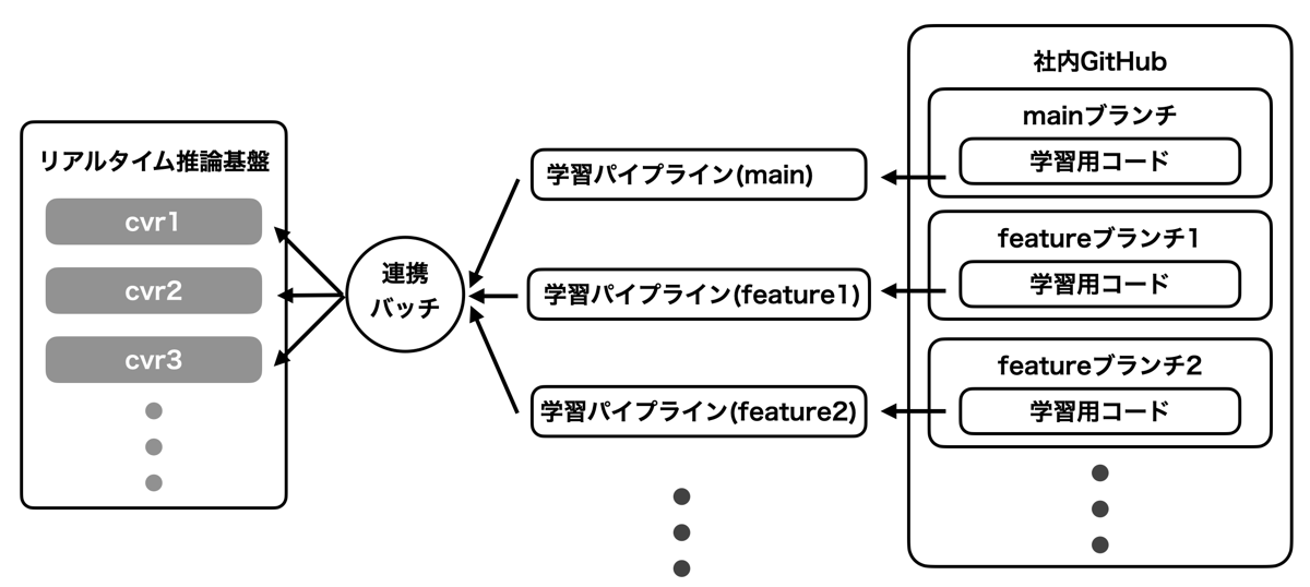 GitHubのPR機能を使用し学習バッチをうまく管理したシステム関連図