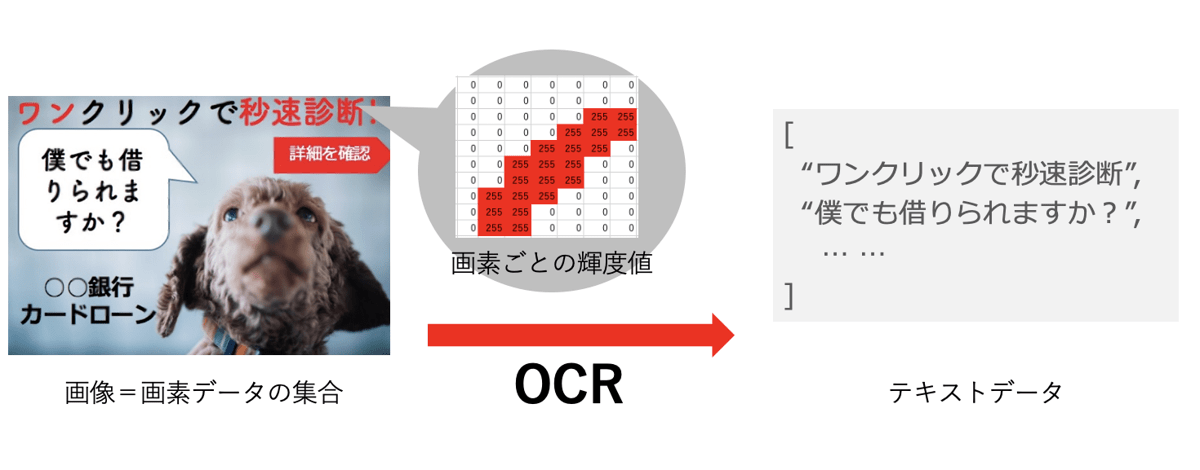 OCRの概念図