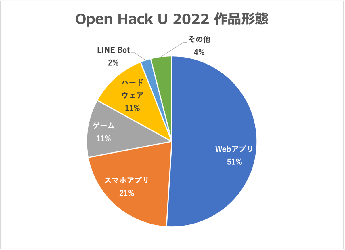 Open Hack U 2022 作品形態
