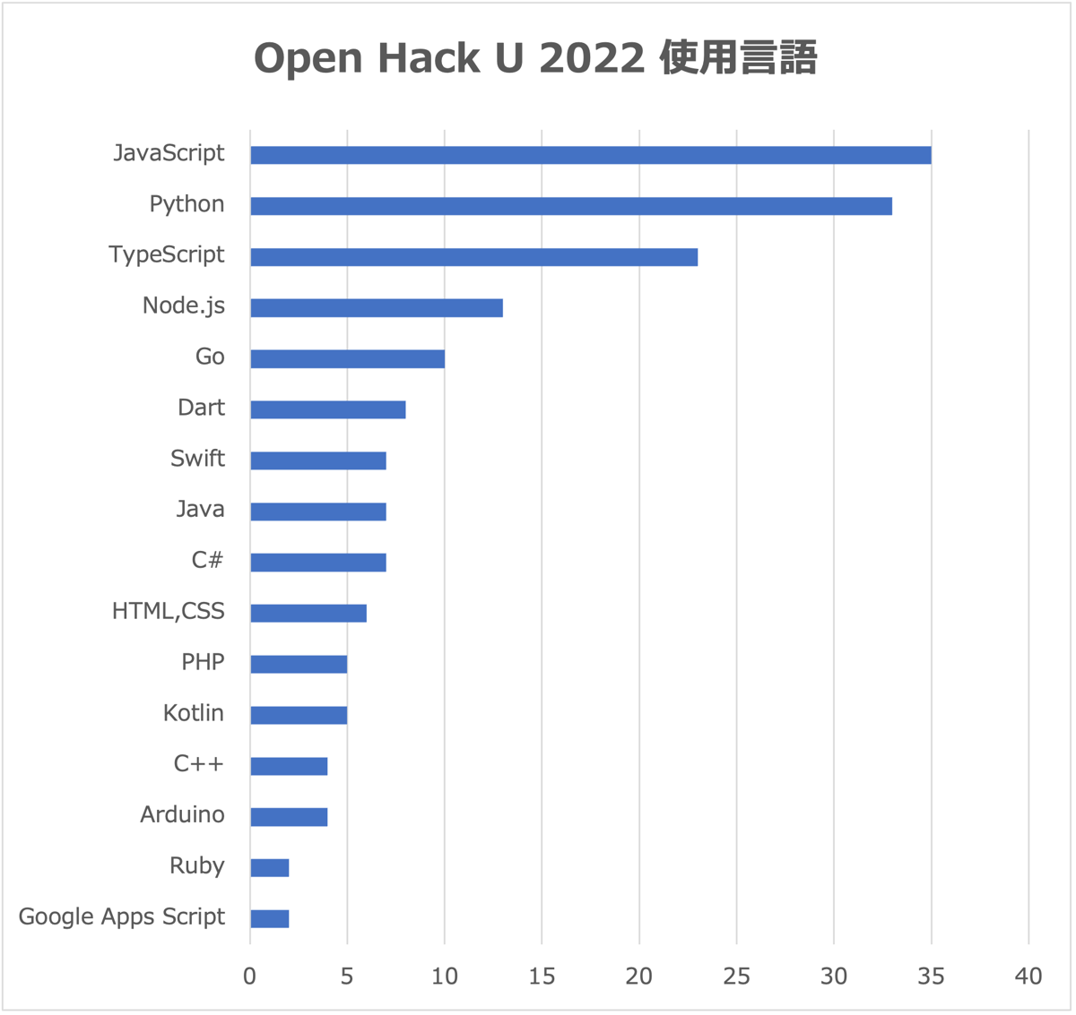 Open Hack U 2022 使用言語