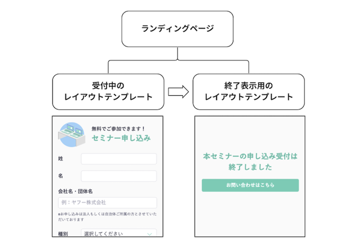 テンプレート切り替えで受付終了にするイメージ図