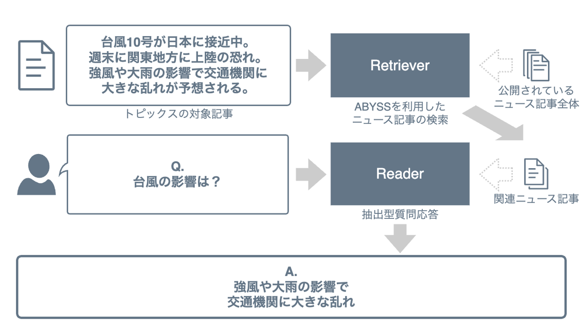 Retriever-Reader アーキテクチャ