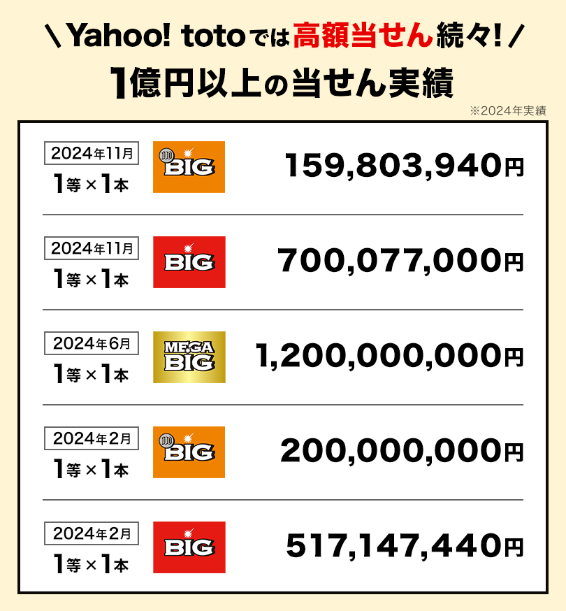 Yahoo! totoでは高額当せん続々！　1億円以上の当せん実績　※2024年実績　2024年11月　1等×1本　100円BIG　159,803,940円　2024年11月　1等×1本　BIG　700,077,000円　2024年6月　1等×1本　MEGA BIG　1,200,000,000円　2024年2月　1等×1本　100円BIG　200,000,000円　2024年2月　1等×1本　BIG　517,147,440円