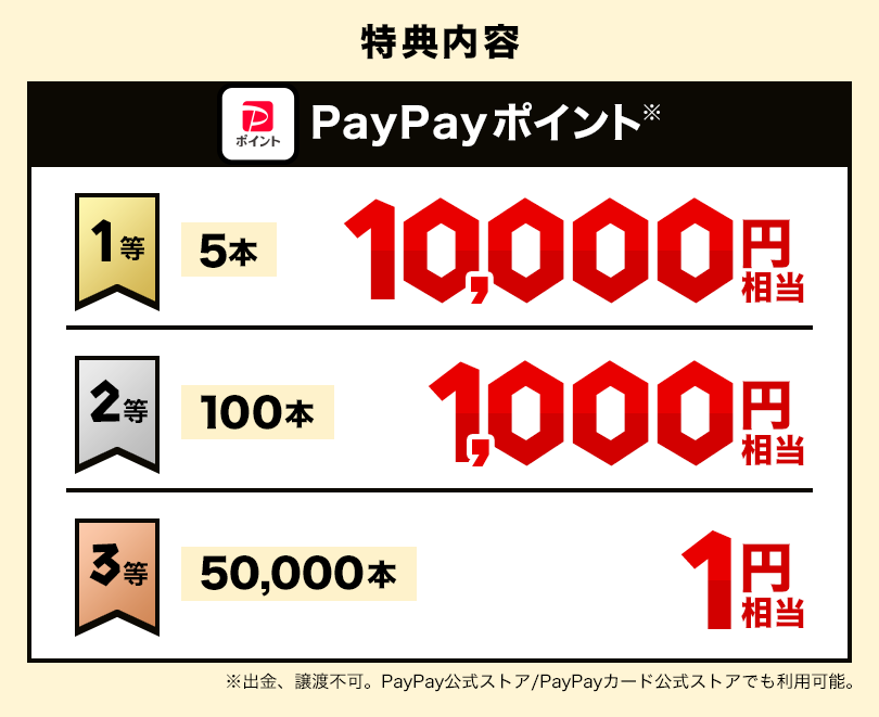 特典内容　PayPayポイント 1等　5本 10,000円相当　2等 100本　1,000円相当　3等 50,000本　1円相当　※出金、譲渡不可。PayPay公式ストア/PayPayカード公式ストアでも利用可能。