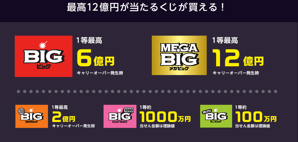 最高12億円が当たるくじが買える！「BIG」「MEGA BIG」「100円BIG」「BIG1000」「mini BIG」