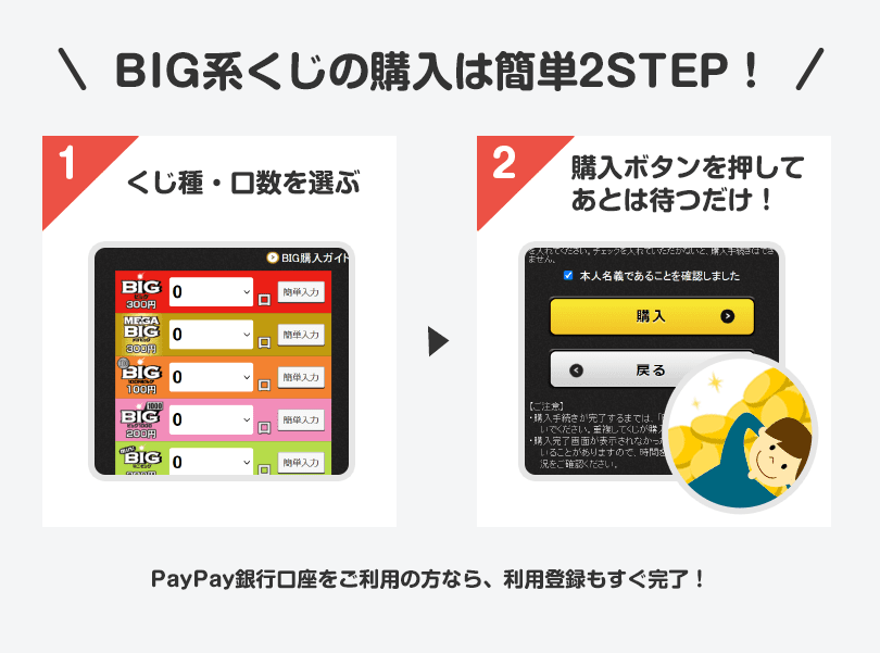 BIG系くじの購入は簡単2STEP！　1、くじ種・口数を選ぶ　2、購入ボタンを押してあとは待つだけ！　Yahoo! JAPANカードまたはジャパンネット銀行口座をご利用の方なら、利用登録もすぐ完了！