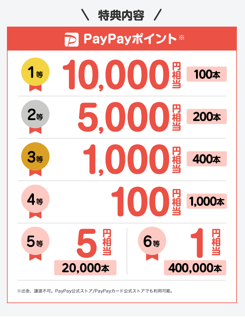 PayPayポイント 1等 10,000円相当 100本　 2等 5,000円相当 200本　 3等 1,000円相当 400本　 4等 100円相当 1,000本　 5等 5円相当 20,000本　 6等 1円相当 400,000本　※出金、譲渡不可。PayPay公式ストア/PayPayカード公式ストアでも利用可能。
