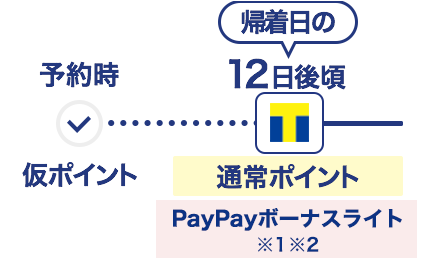 楽しく旅して 賢くpaypayを貯めよう Yahoo トラベル
