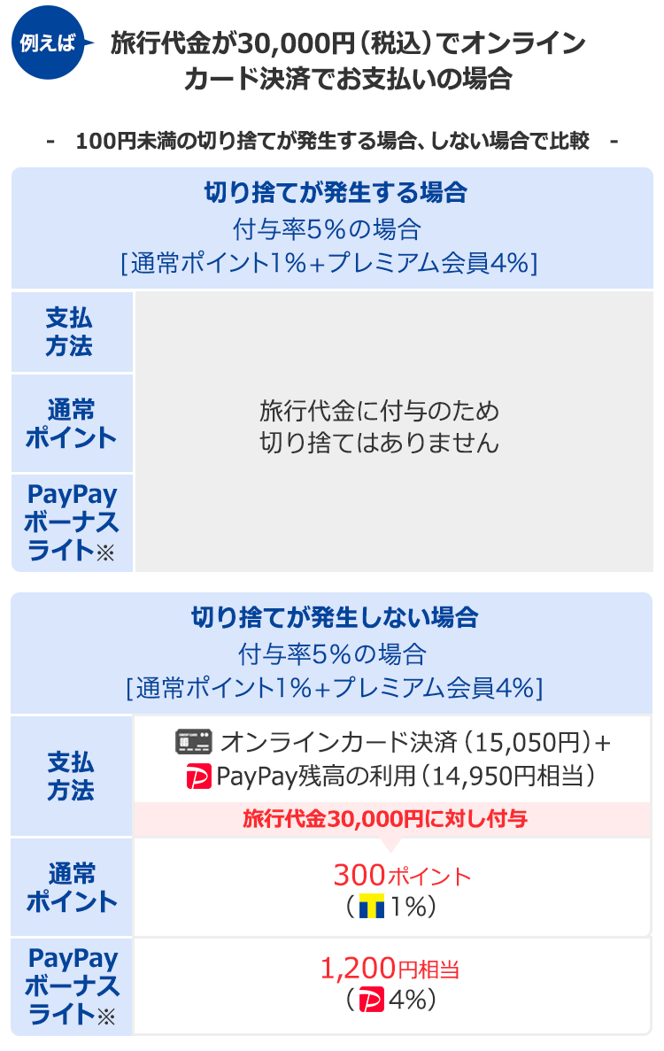 楽しく旅して 賢くpaypayを貯めよう Yahoo トラベル