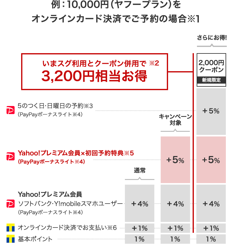 予約が初めてのプレミアム会員は10 もらえる yahoo トラベル