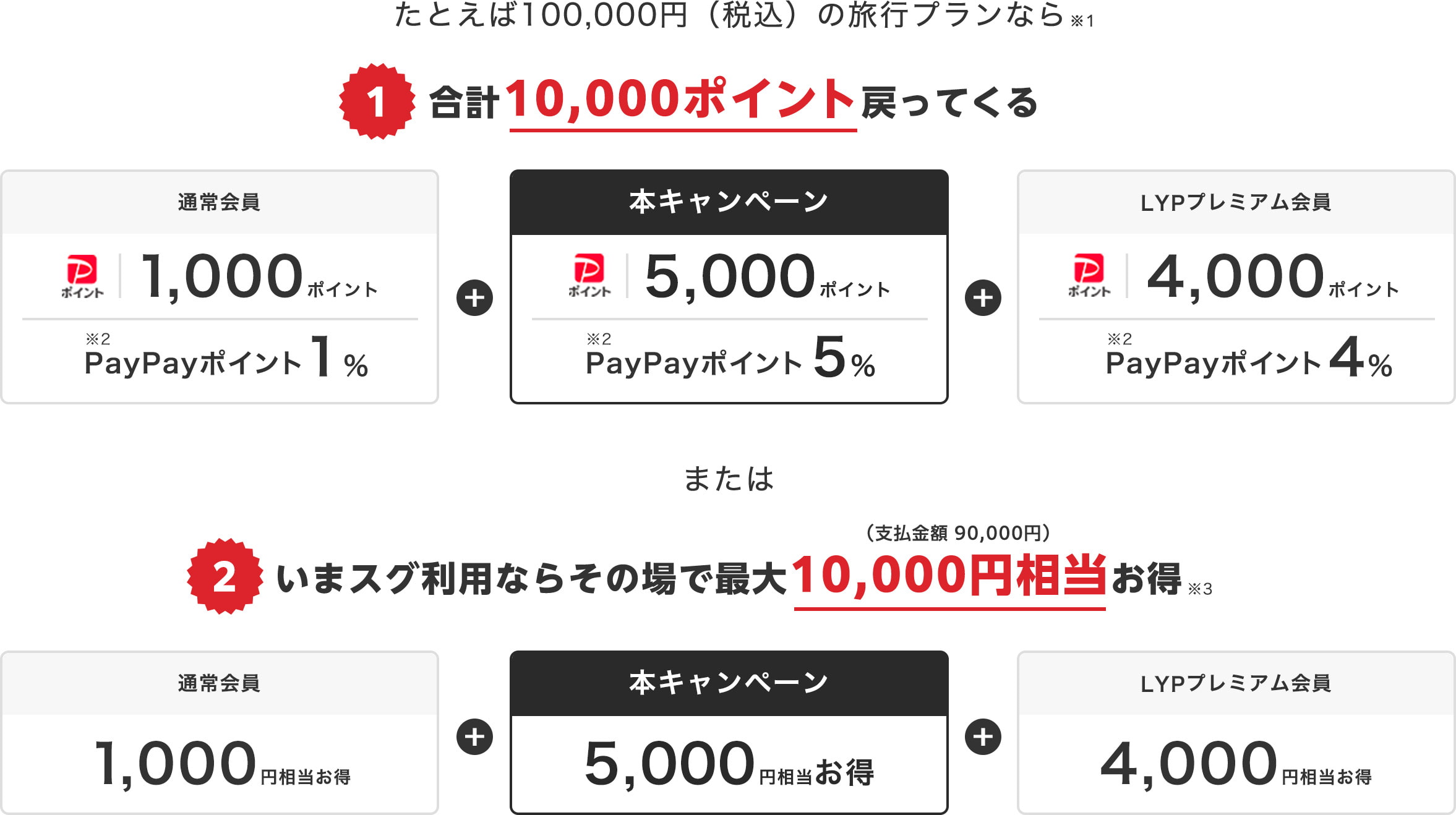 たとえば100,000円(税込)の旅行プランなら ①合計10,000ポイント戻ってくる または ②いまスグ利用ならその場で最大10,000円相当(支払い金額90,000円)お得