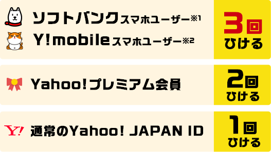 ソフトバンクスマホユーザー※1 Y!mobileスマホユーザー※2 ３回引ける　Yahoo!プラミアム会員2回引ける　通常のYahoo! JAPAN ID１回引ける