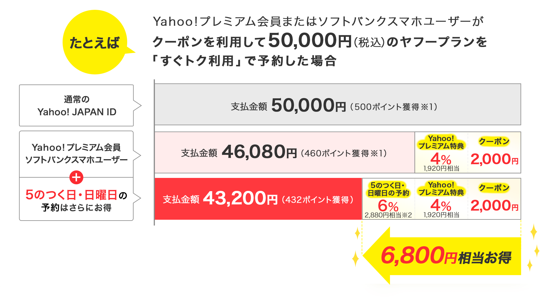 たとえばソフトバンクスマホユーザーまたは、Yahoo!プレミアム会員がクーポンを利用して、50,000円(税込)のヤフープランを「すぐトク利用」で予約した場合