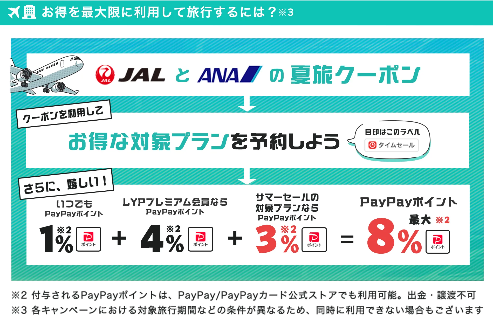 お得なクーポンやプラン、LYPプレミアム会員なら最大8％