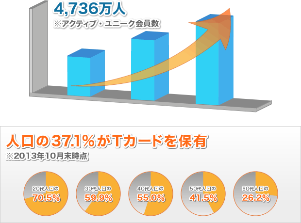 4,736万人 ※アクティブ・ユニーク会員数