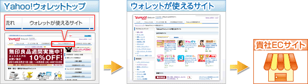 Yahoo!ウォレットトップからウォレットが使えるサイトを経て貴社ECサイトへ誘導