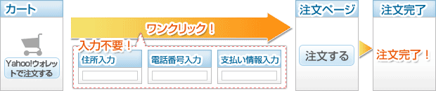 購入フロー カート→注文ページ→注文完了