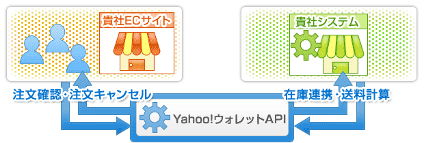 貴社ECサイト:注文確認・注文キャンセル 貴社システム:在庫連携・送料計算