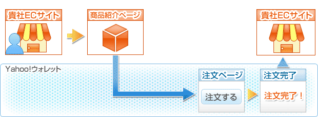 貴社ECサイト→商品紹介ページ→注文ページ→注文完了→貴社ECサイト