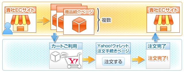 貴社ECサイト→商品紹介ページ→カート→注文ページ→注文完了→貴社ECサイト