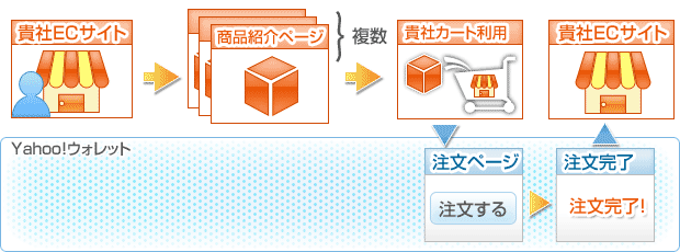 貴社ECサイト→商品紹介ページ→貴社カート→注文ページ→注文完了→貴社ECサイト