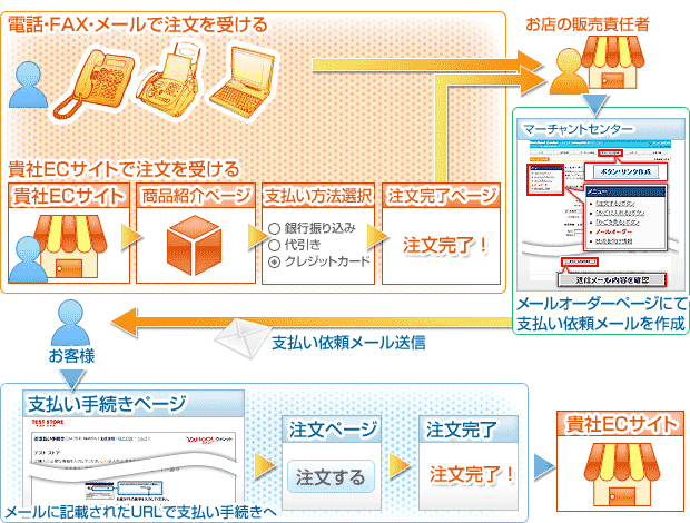 「電話・FAX・メールで注文を受ける」または「貴社ECサイトで注文を受ける(貴社ECサイト→商品紹介ページ→支払方法選択→注文完了ページ)」→お店の販売責任者 マーチャントセンターメールオーダーページにて支払い依頼メールを作成→支払い依頼メール送信→お客様 メールに記載されたURLで支払い手続きへ→貴社ECサイト