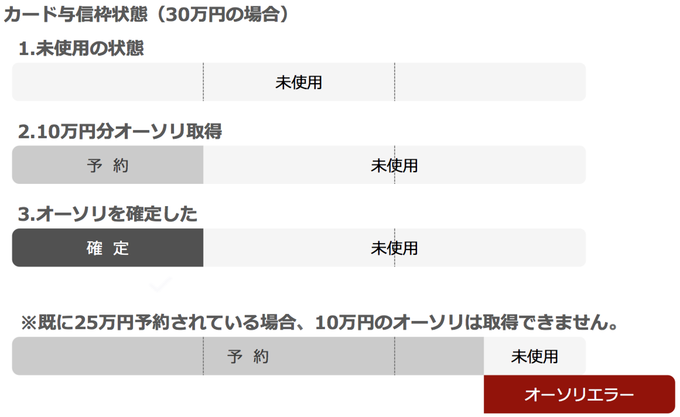 オーソリ処理例