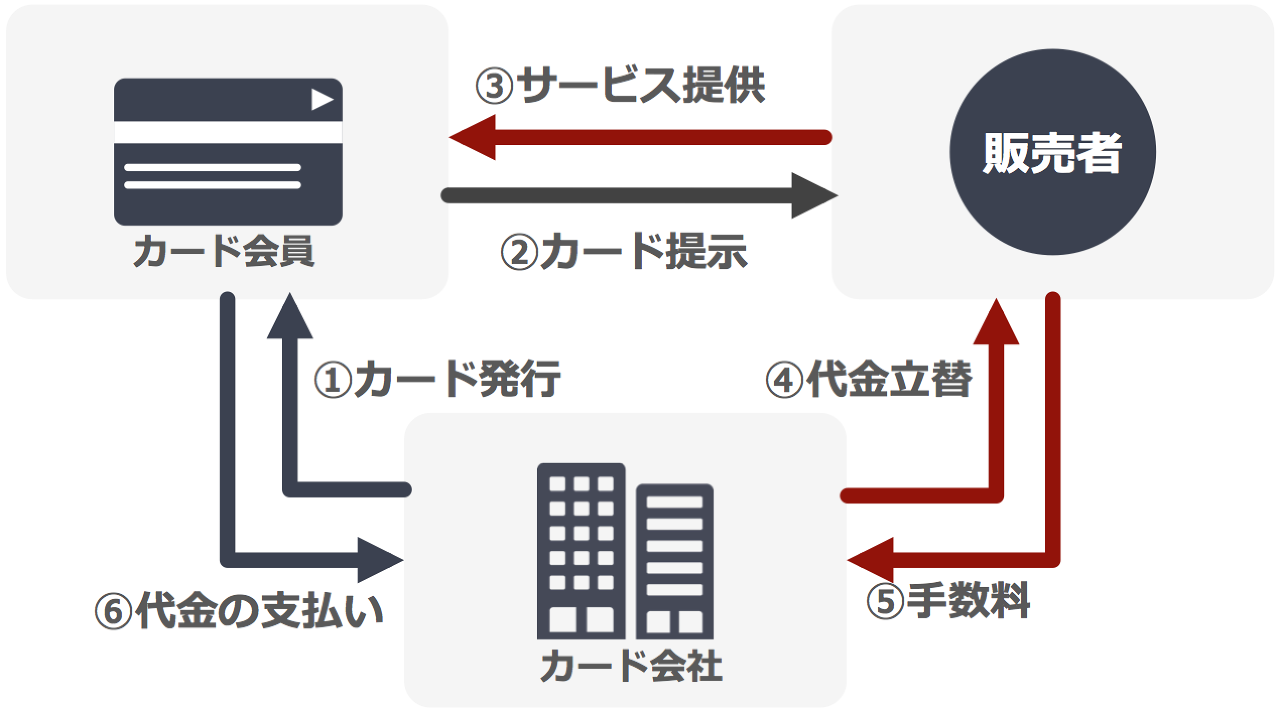 クレジットカードの仕組み