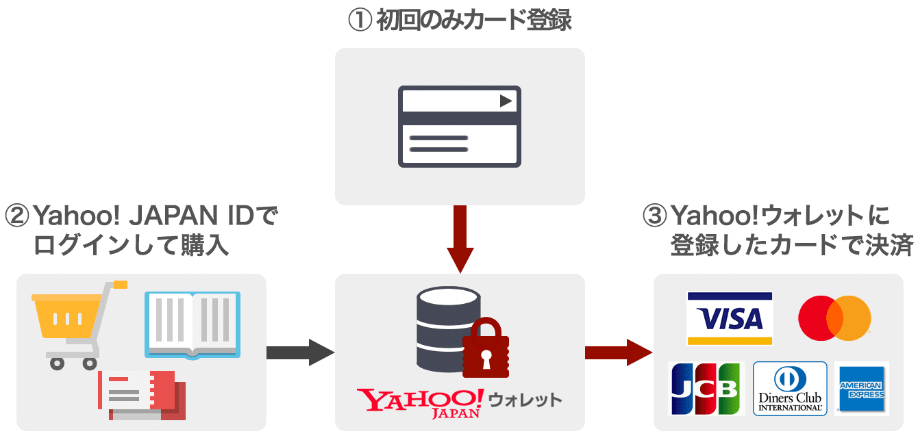 1.初回のみカード登録 2.Yahoo! JAPAN IDでログインして購入 3.Yahoo!ウォレットに登録したカードで決済