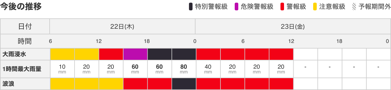 1時間ごとに対応する災害種別の危険が推移していく様子が表現されている