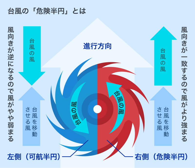 台風の危険半円