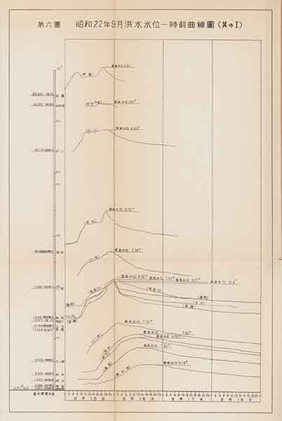 昭和22年9月洪水水位一時刻曲線図　その1（『昭和二十二年九月洪水報告』内務省関東土木出張所 1947年）