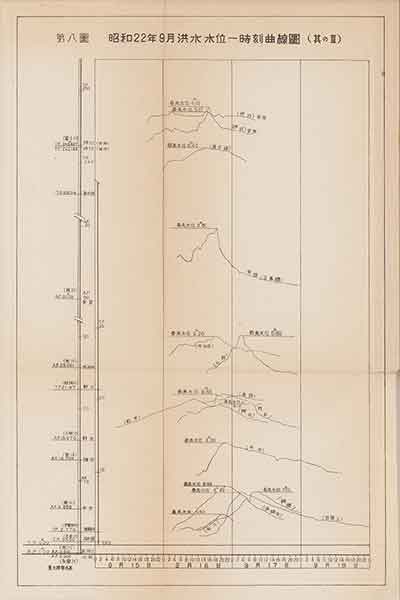 昭和22年9月洪水水位一時刻曲線図　その3（『昭和二十二年九月洪水報告』内務省関東土木出張所 1947年）