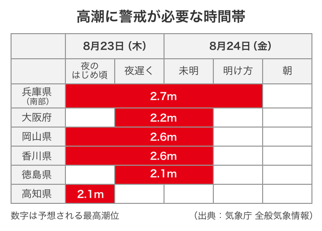 高潮に警戒が必要な時間帯