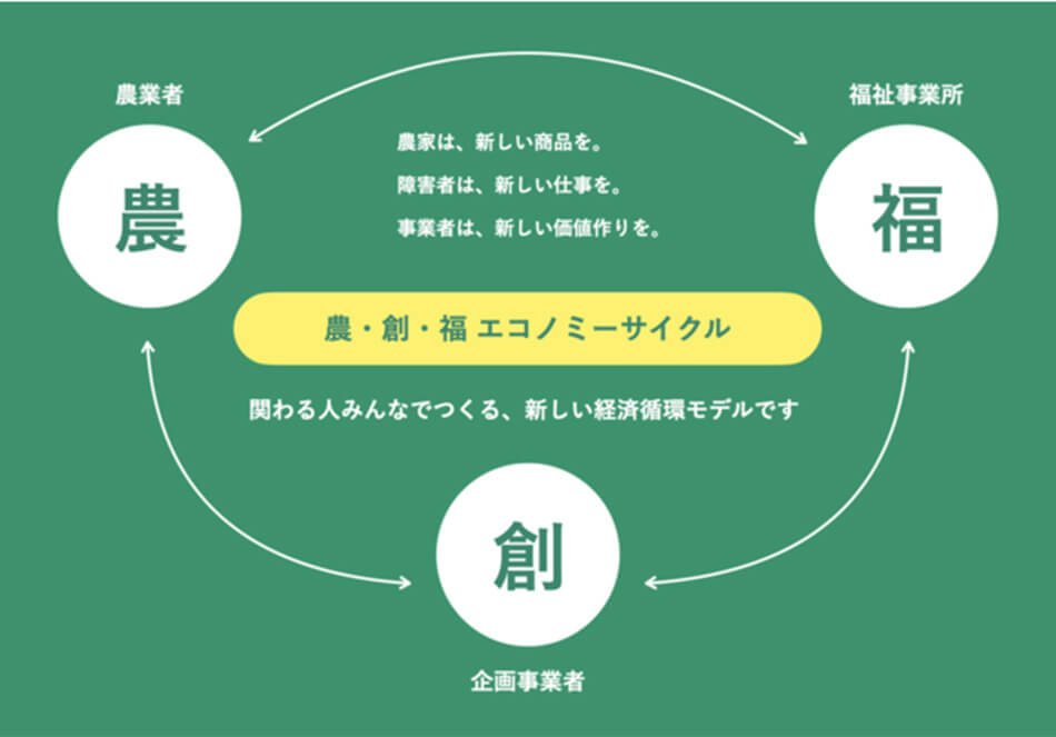生産構図