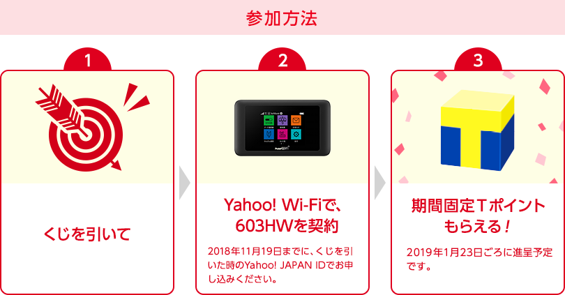 参加方法　1.くじを引いて　2.Yahoo! Wi-Fiで、603HWを契約　2018年11月19日までに、くじを引いた時のYahoo! JAPAN IDでお申し込みください　3.期間固定Ｔポイントもらえる！ 2019年1月23日ごろに進呈予定です