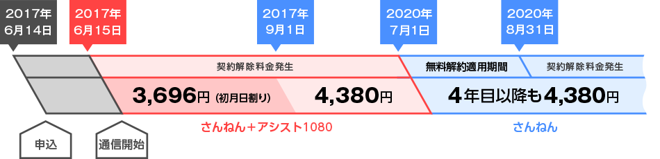 2017年6月14日にお申し込みいただき、2017年6月15日に製品が到着し通信を開始した場合、2017年8月ご利用分までアドバンスオプション込みで月額3,696円でご利用いただけます。初月の月額料金は日割りされます。2017年9月から月額4,380円となります。また、無料解約適用期間は2020年7月1日から2020年8月31日までとなり、それ以外の期間での解約には契約解除料が発生します。