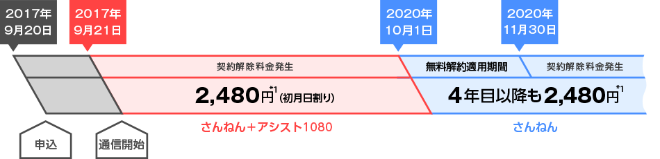 2017年9月20日にお申し込みいただき、2017年9月21日に製品が到着し通信を開始した場合、2020年9月ご利用分まで月額2,480円でご利用いただけます。初月の月額料金は日割りされます。2020年10月からも月額2,480円となります。また、無料解約適用期間は2020年10月1日から2020年11月30日までとなり、それ以外の期間での解約には契約解除料が発生します。