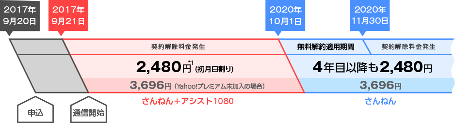 2017年9月20日にお申し込みいただき、2017年9月21日に製品が到着し通信を開始した場合、2020年9月ご利用分まで月額2,480円でご利用いただけます。初月の月額料金は日割りされます。2020年10月からも月額2,480円となります。また、無料解約適用期間は2020年10月1日から2020年11月30日までとなり、それ以外の期間での解約には契約解除料が発生します。また、Yahoo!プレミアム会員を退会した場合は、月額料金は解約月から3,696円になります。Yahoo!プレミアム未加入の状態で契約をすると3,696円になります。