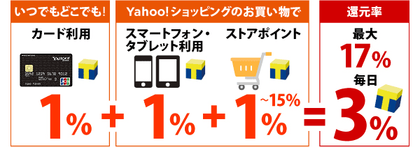 還元率 最大17% 毎日3%