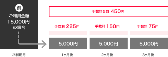 ご利用金額15,000円の場合 1ヶ月後手数料225円 2ヶ月後手数料150円 3ヶ月後手数料75円