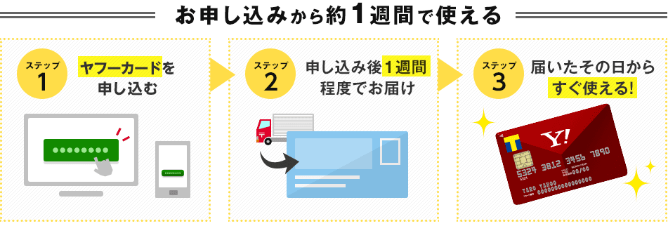 お申し込みから約1週間で使える。ステップ1 ヤフーカードを申し込む　ステップ2 申し込み後1週間程度でお届け　ステップ3 届いたその日からすぐ使える！