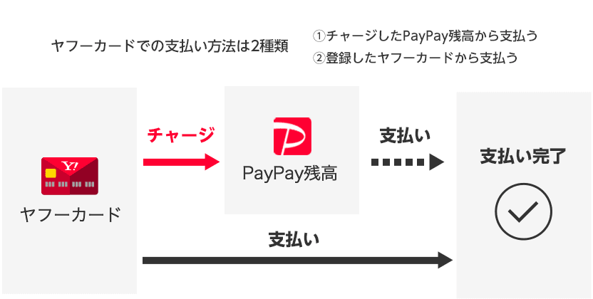 ヤフーカードでの支払い方法は2種類　①チャージしたPayPay残高から支払い　②登録したヤフーカードから支払う